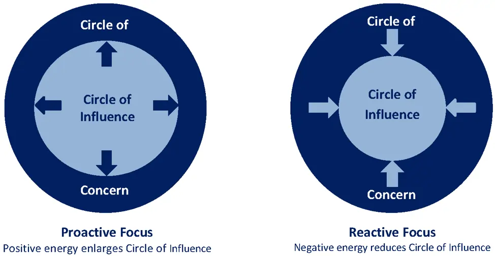 Circle of Influence vs Concern